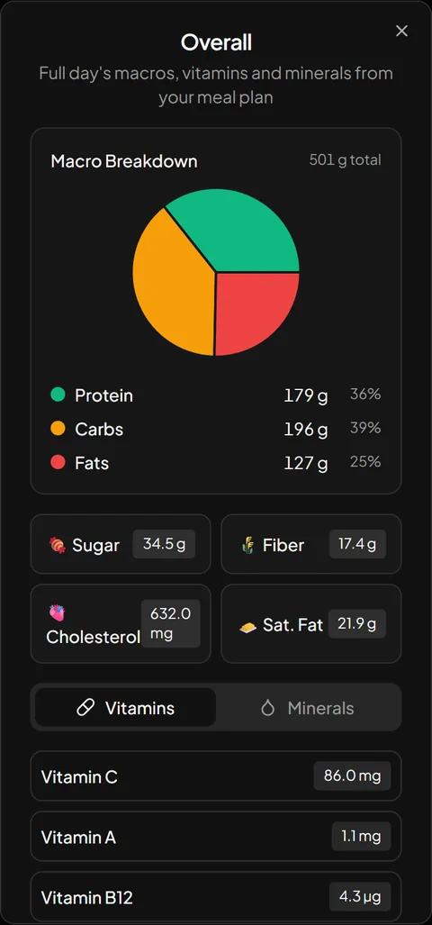 Macro breakdown