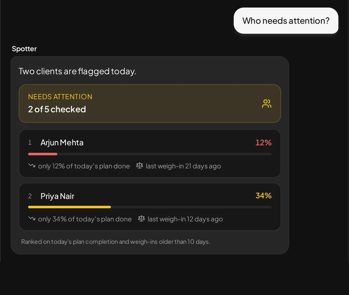 Spotter's attention card: two clients ranked by how much of today's plan they have done and how long since their last weigh-in, with the two signals named underneath