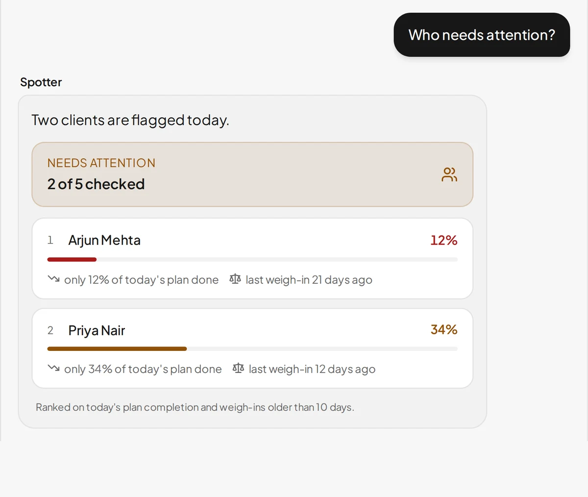 Spotter's attention card: two clients ranked by how much of today's plan they have done and how long since their last weigh-in, with the two signals named underneath